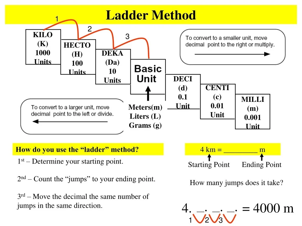 PPT Metric Conversions Ladder Method PowerPoint Presentation Free
