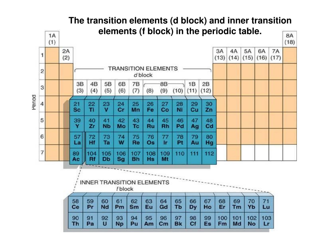 In Periodic Table D Block Cabinets Matttroy