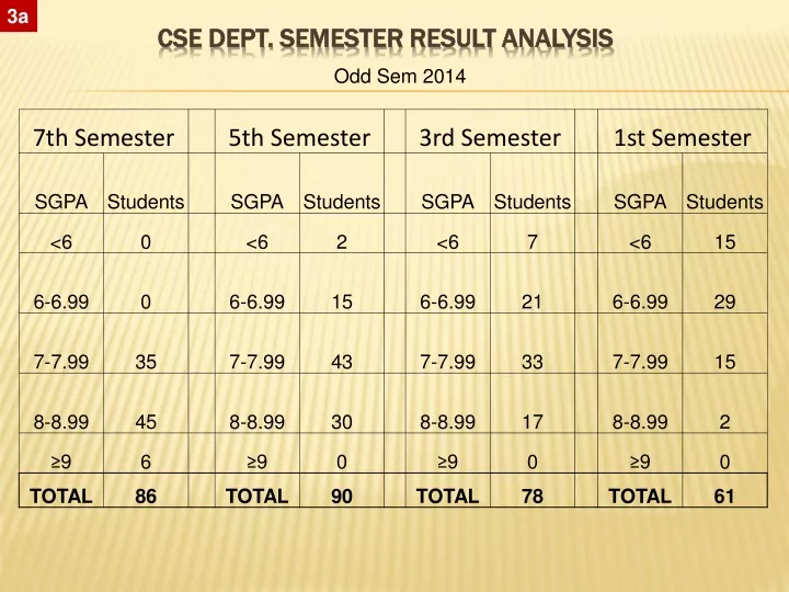cse dept semester result analysis n.