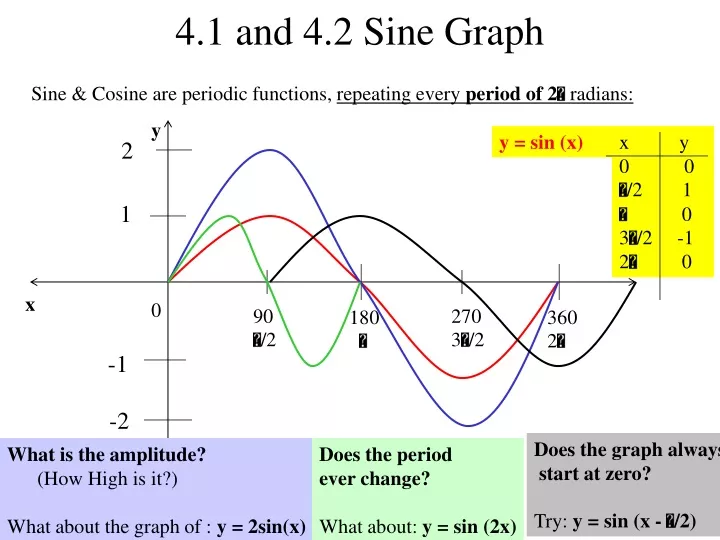 4 1 and 4 2 sine graph n.