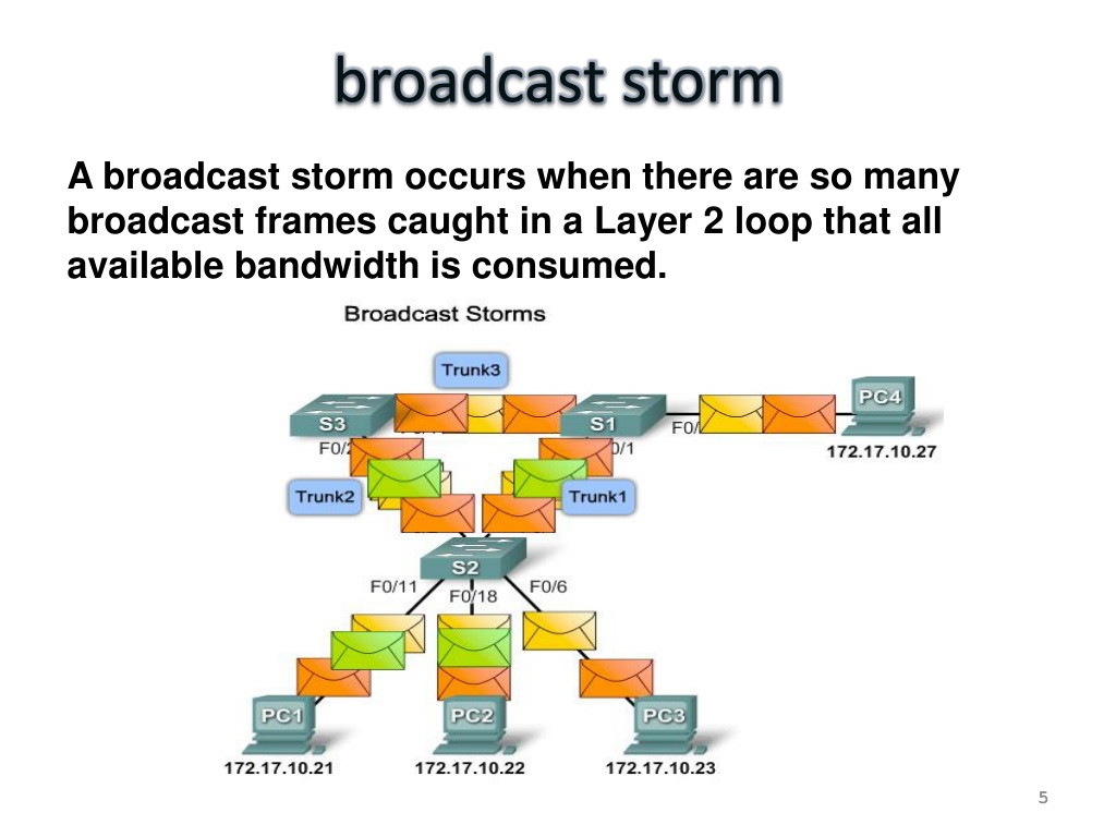Широковещательный шторм. Широковещательный шторм STP. Широковещательные протоколы. STP протокол. Broadcast Storm.
