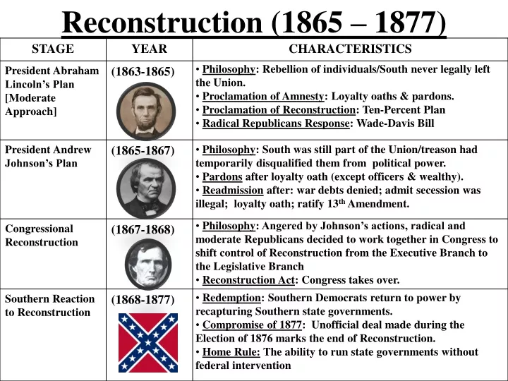 a short history of reconstruction 1863 1877