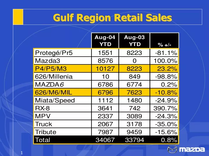 gulf region retail sales n.