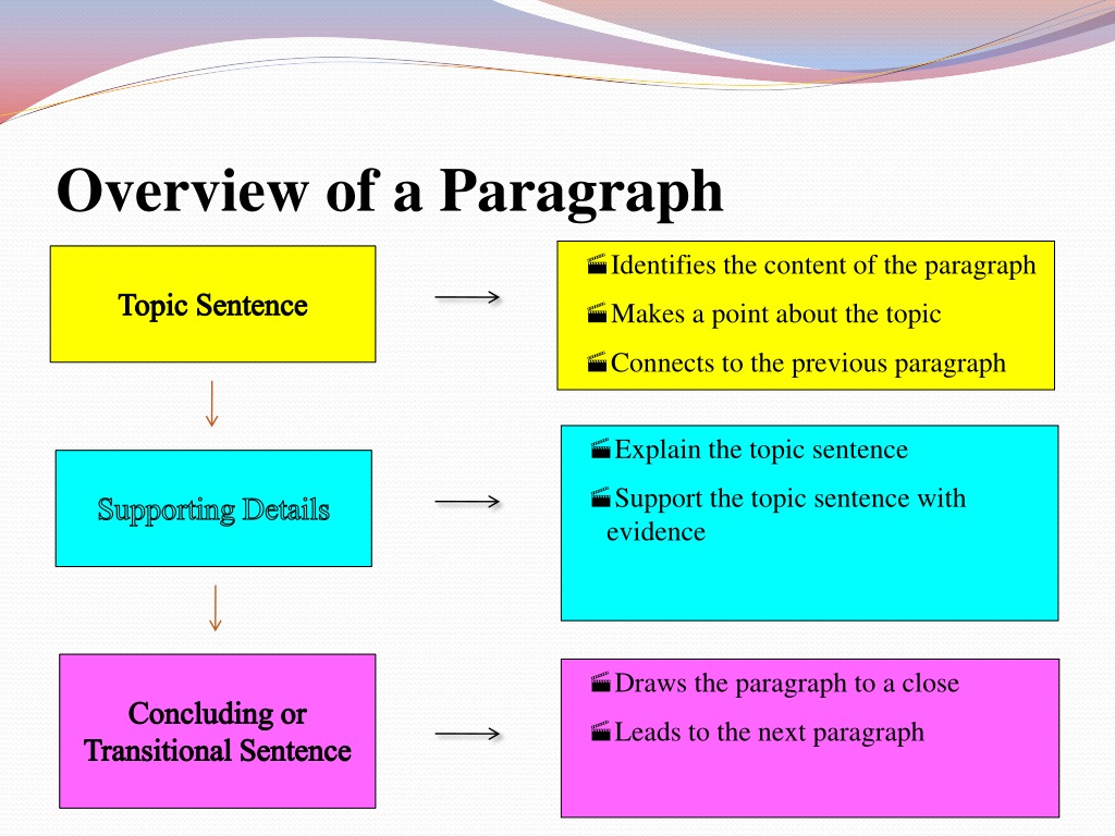 writing a paragraph powerpoint presentation