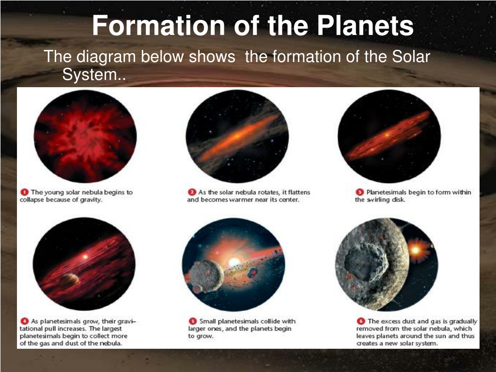 what hypothesis explains the formation of the solar system