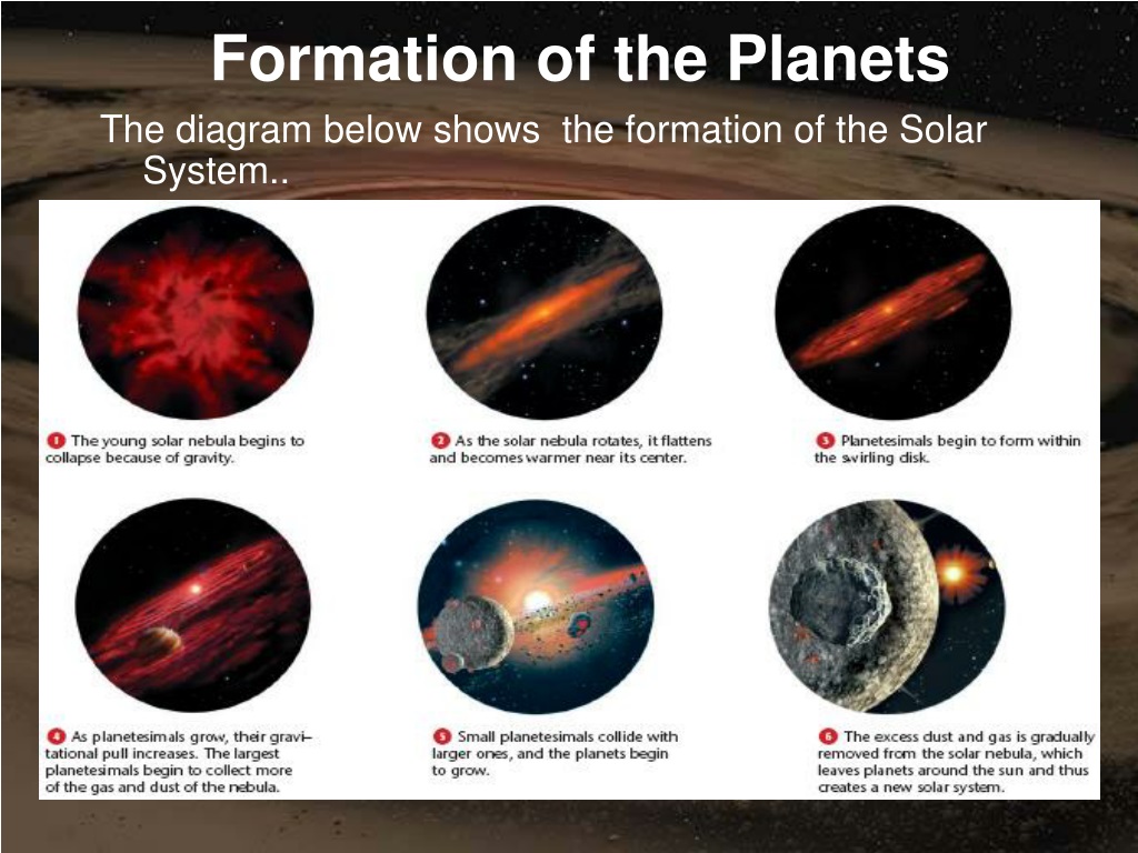 hypothesis on formation of planets