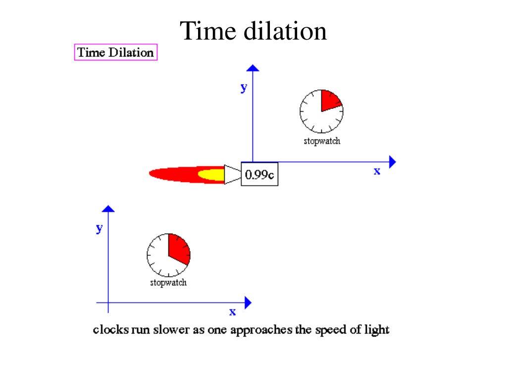 presentation on time dilation