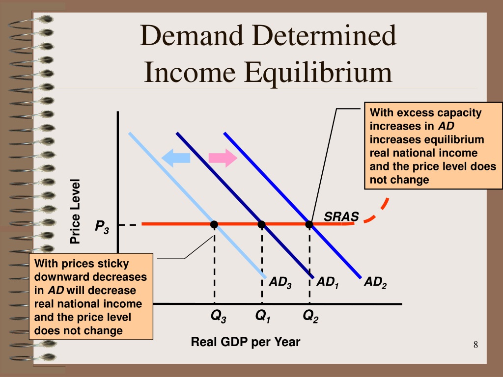 Determination перевод. Equilibrium Level of National Income. Equilibrium Income Formula. Keynesian Economics. Demand конструкция.