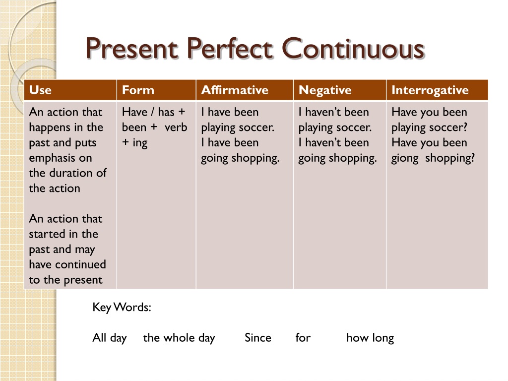 Perfect new word. Present perfect Continuous Tense. Временные маркеры present perfect Continuous. Present perfect Continuous указатели времени. Present perfect Continuous слова маркеры.
