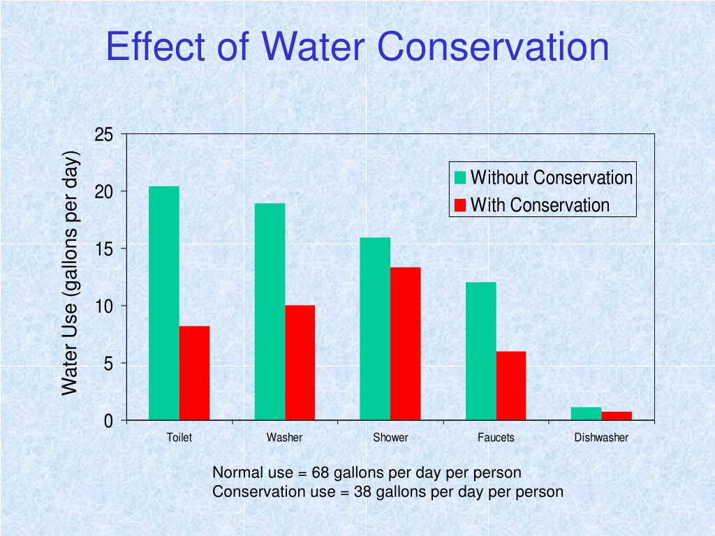 Ppt Household Water Conservation Powerpoint Presentation Free Download Id 9536089