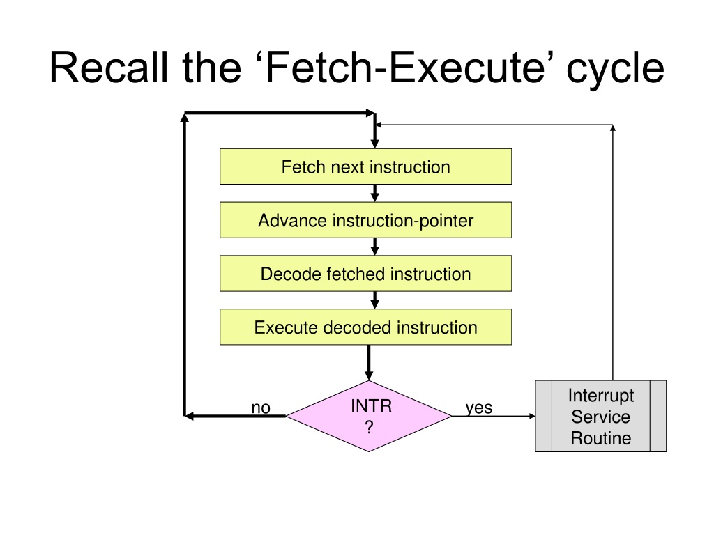 Execute method. Fetch execute Cycle. Fetch Decode execute. Fetch перевод. Execute фаза.