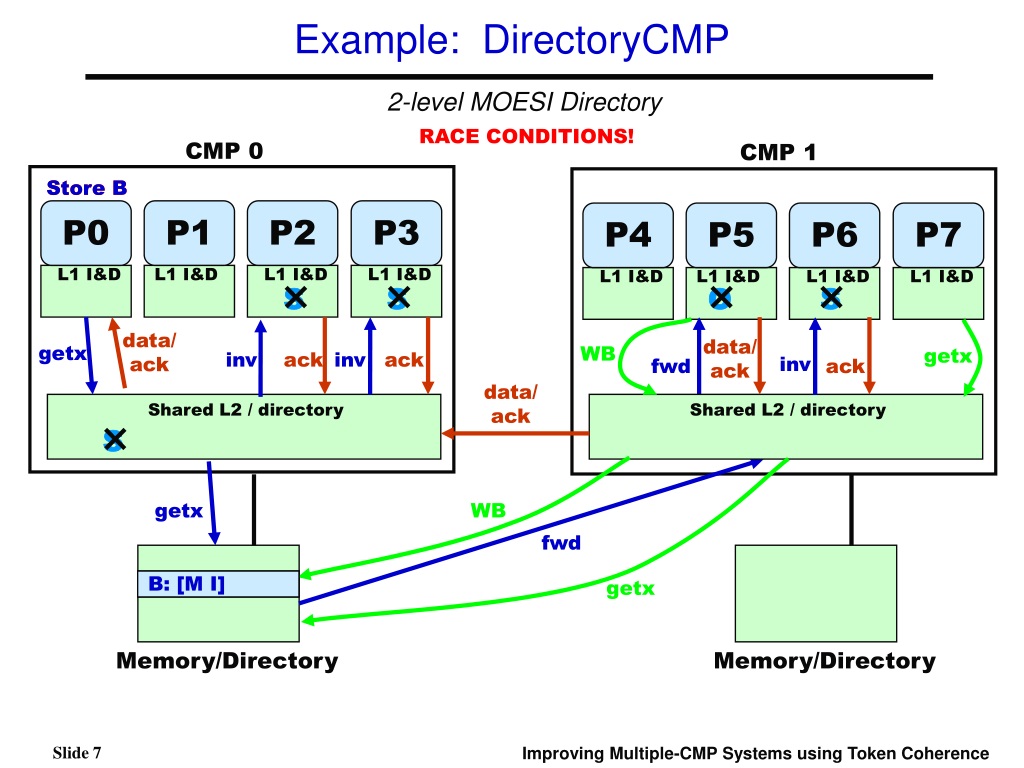 cmp token