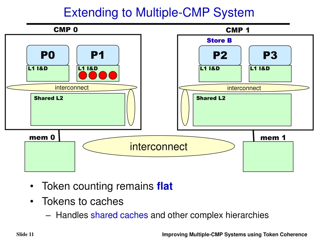 cmp token