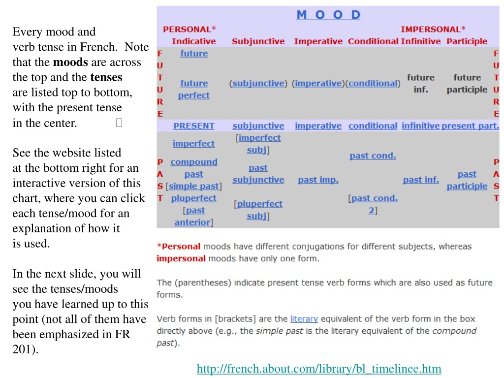 PPT - Essential VERB TENSES in French PowerPoint Presentation, free  download - ID:5385134