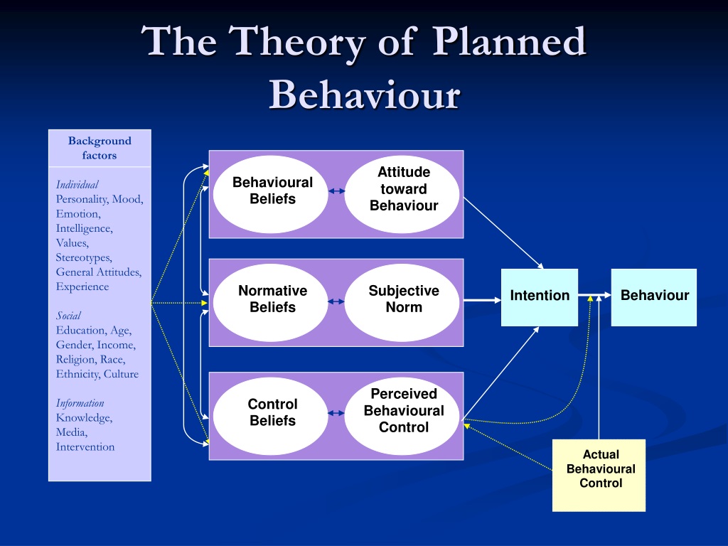 The Theory Of Planned Behaviour Explained