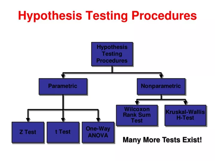 PPT - Hypothesis Testing Procedures PowerPoint Presentation, Free ...