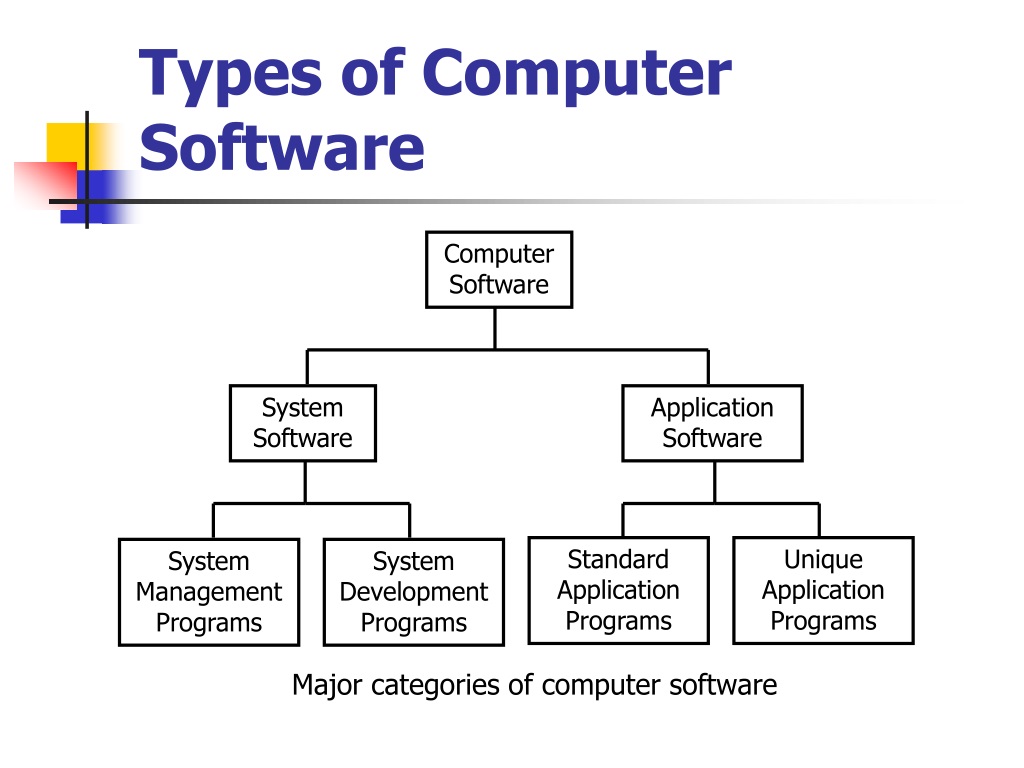 Systems topic. Types of software. Computer software. Types of System software. Two Types of software.