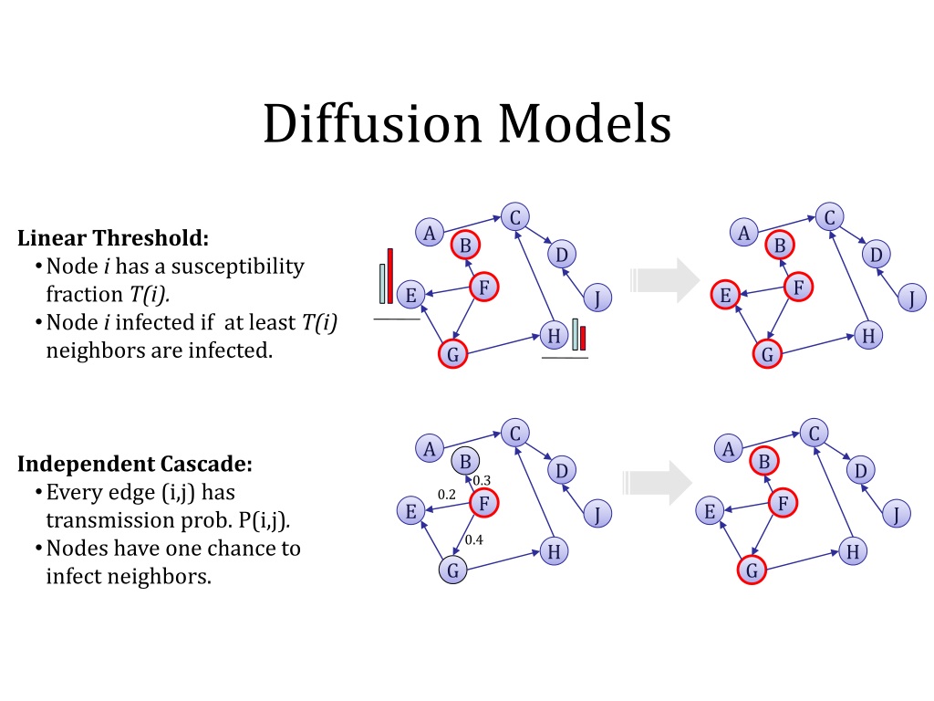 Stable diffusion models