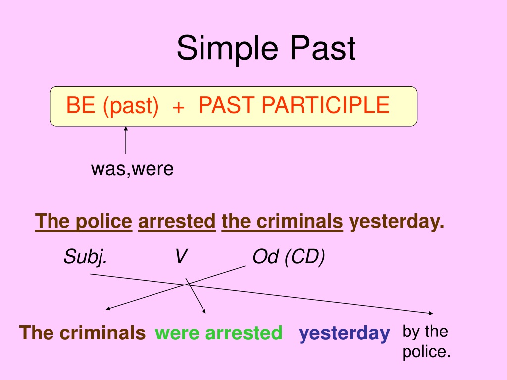 Past participle passive. Past participle be. Пассив Войс слайд. Going to в пассивном залоге. Отличие past simple от past participle.