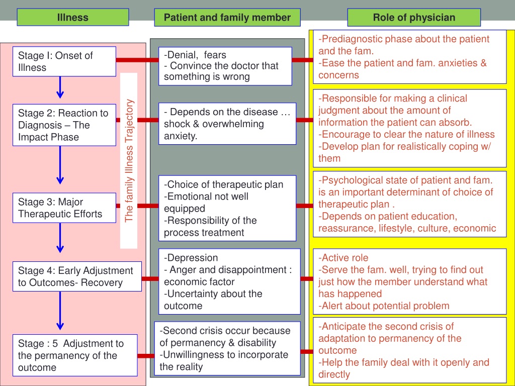 ppt-the-family-in-health-and-disease-the-illness-trajectory