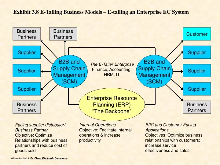 ppt-exhibit-3-8-e-tailing-business-models-e-tailing-an-enterprise