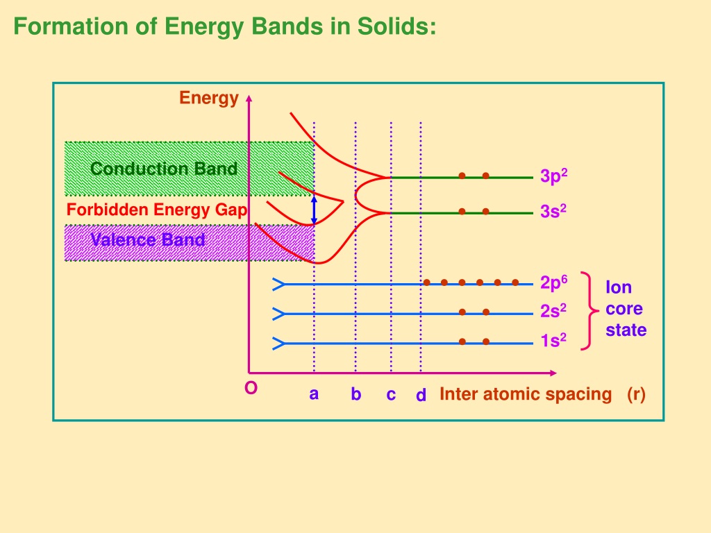 Formation Energy. Energy Band gap. C-C Band Energy gap. Energy Band gap Semiconductor. State formation