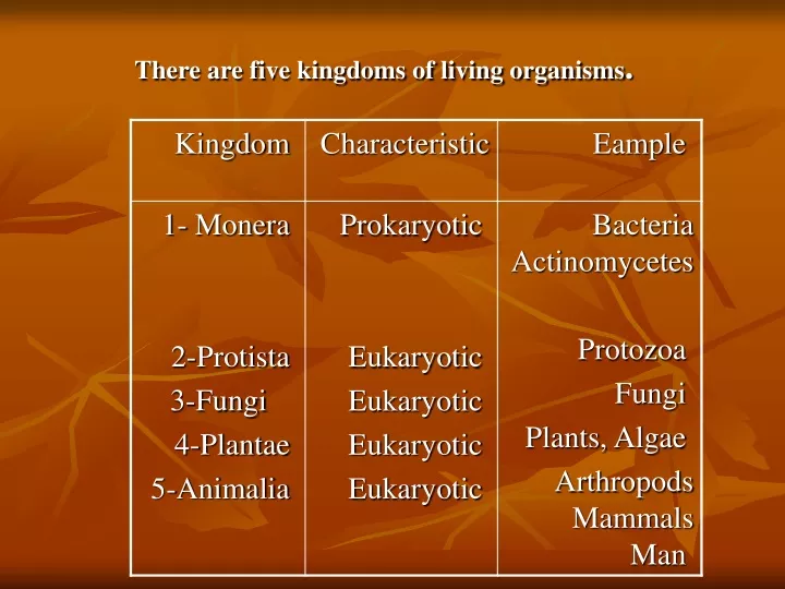 Ppt There Are Five Kingdoms Of Living Organisms Powerpoint Presentation Id 9567986