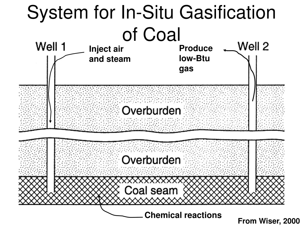 Schematic view of the in situ underground coal gasification