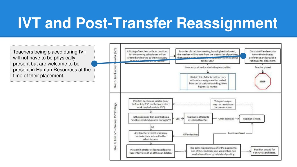 transfer vs reassignment csc
