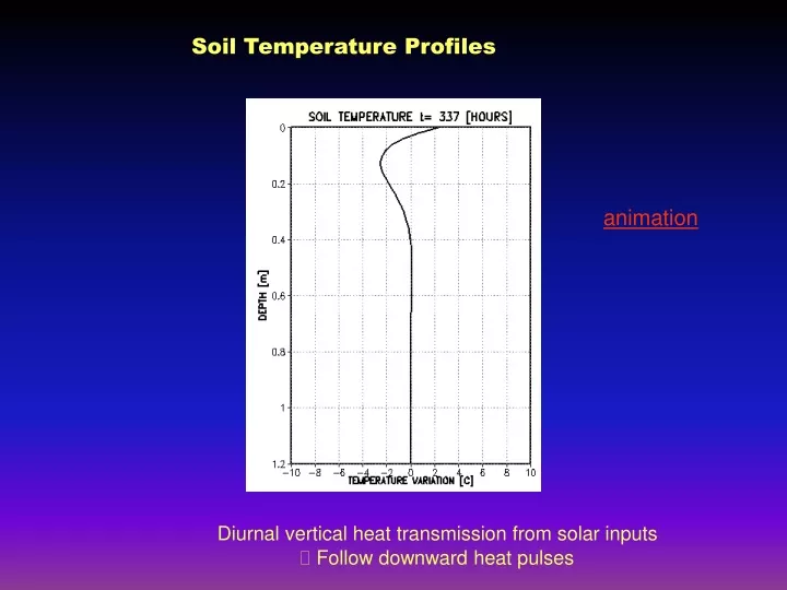 soil temperature profiles n.