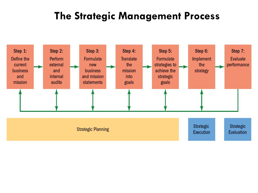 Step 1 перевод. Strategic Management process. Steps of Strategic Management process. Strategic Management Stages. Development of Strategic Management.