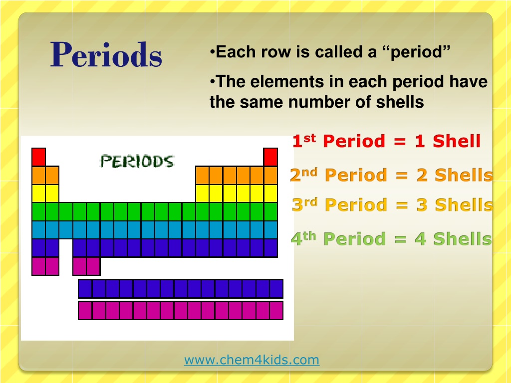 Has not period. Valence Shell Table. Elements Electron Shell. Periodic Table Row. Number of Electrons on each Shell.