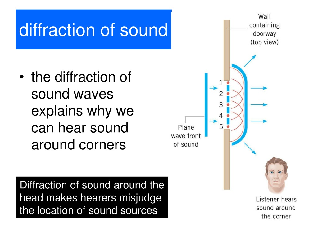 sound diffraction and angle of incidence