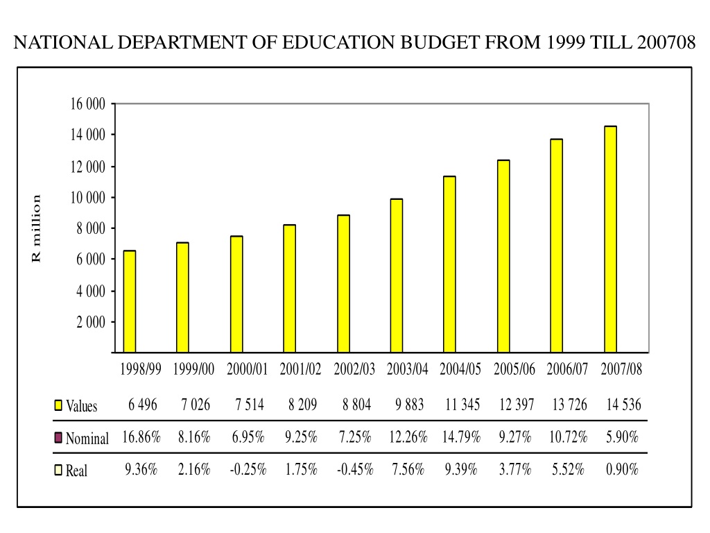 PPT NATIONAL DEPARTMENT OF EDUCATION BUDGET FROM 1999 TILL 200708 PowerPoint Presentation ID