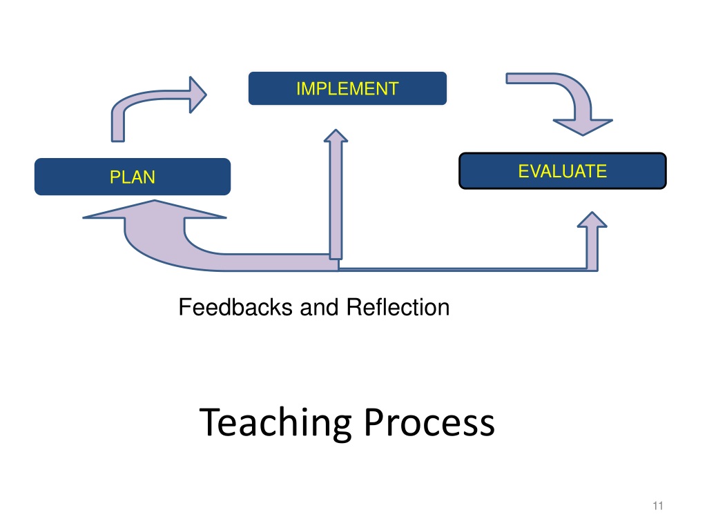 use of presentation software in teaching learning process