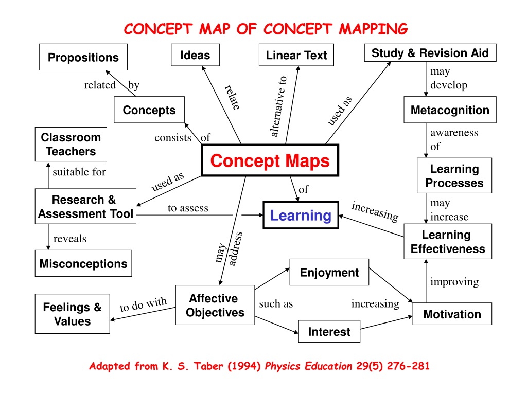 Concept mapping. Concept Map. What is a Concept Map. Концептуальная карта Classroom. Concept Mapping of research.