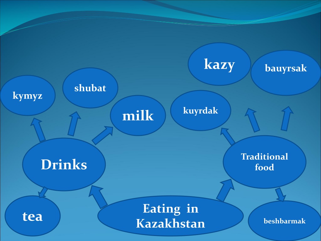 Inventions in kazakhstan 3 grade. Traditions Kazakhstan Worksheet. Traditional food of Kazakhstan. Kazakh Traditional food Worksheets. Tradition in Kazakhstan.