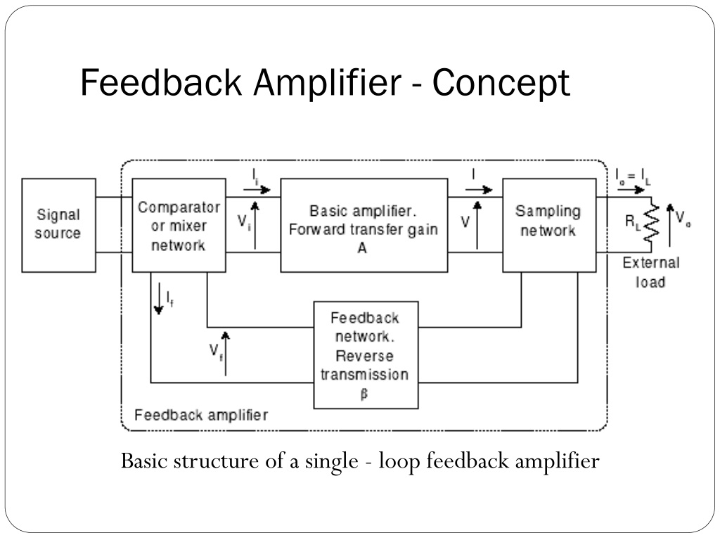 PPT - Chapter 3 Feedback Amplifiers PowerPoint Presentation, Free ...