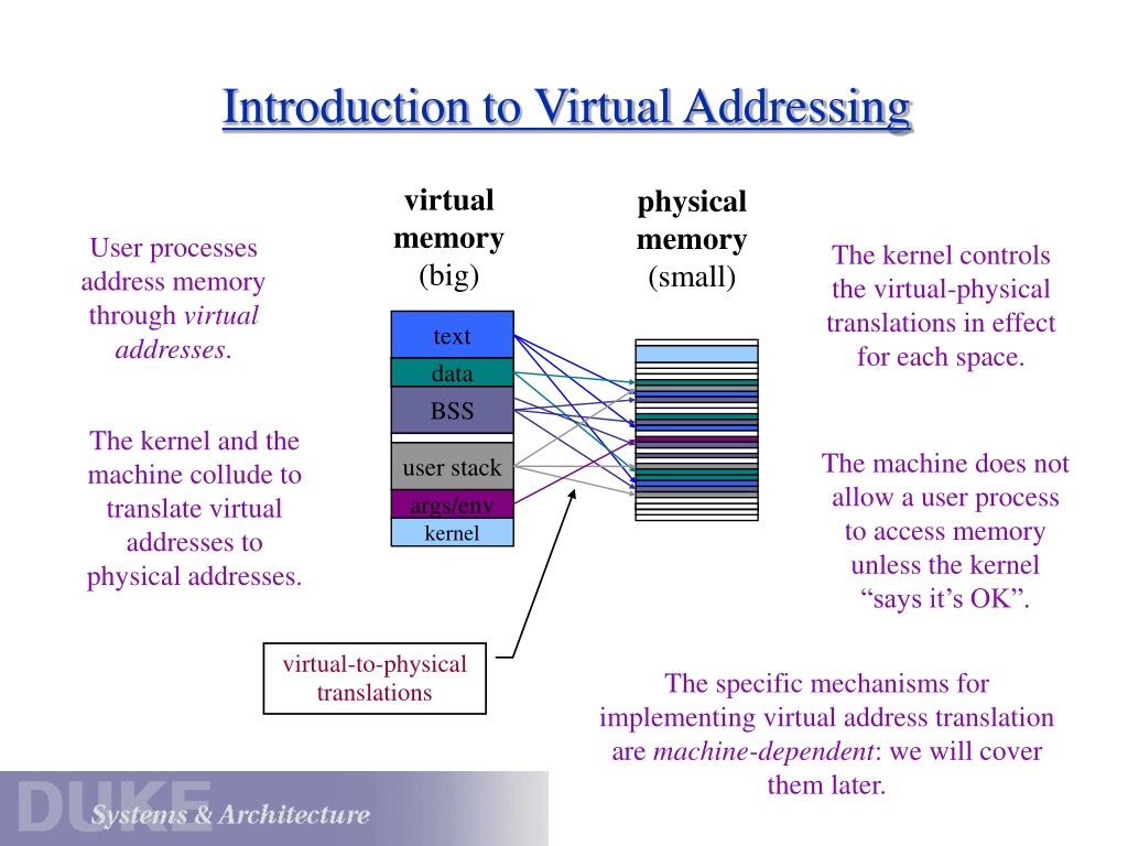 Physical перевод на русский. Memory address. Virtual перевод. Virtual Memory. Virtual address Space.