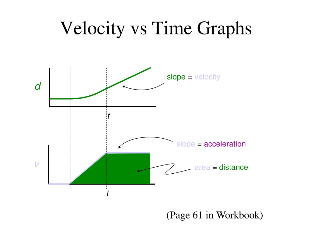 ppt-velocity-vs-time-graphs-powerpoint-presentation-free-download