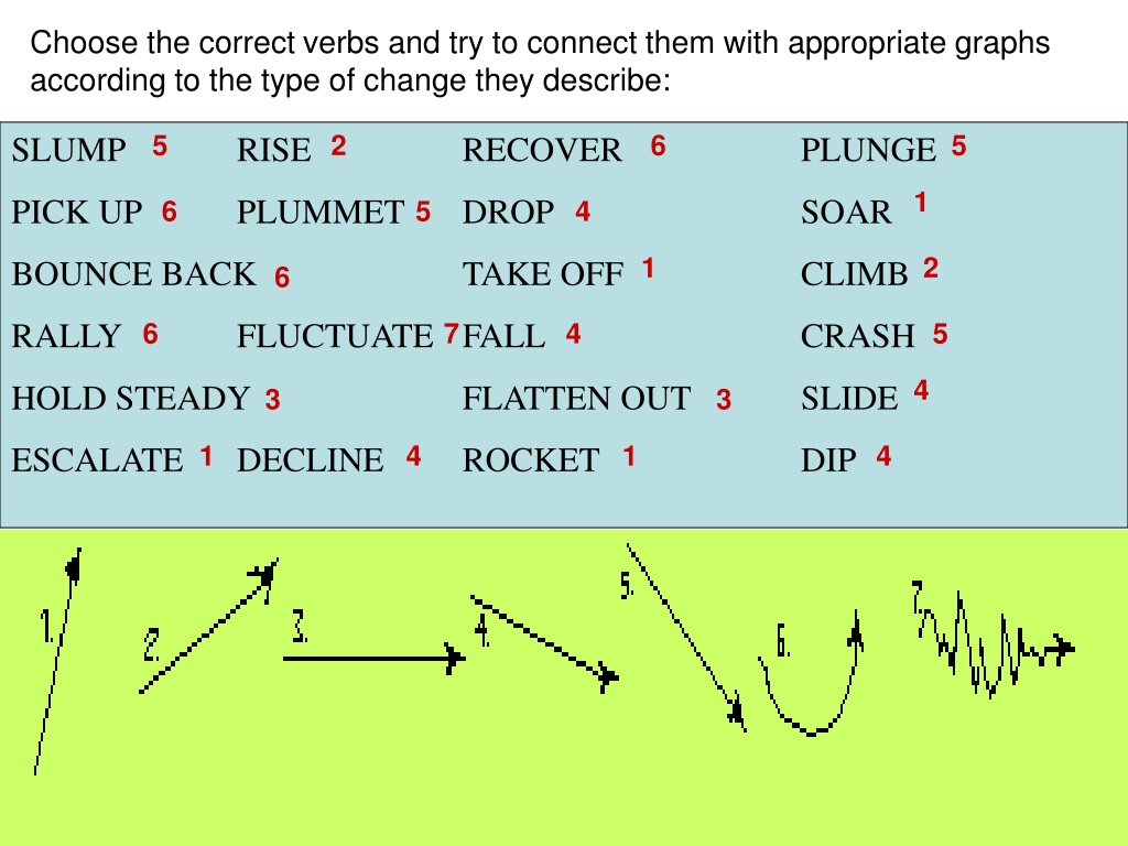 Choose the correct verb. Choose-Type-of graphs. Describe th graph. "The following adjectives can be used to describe line graphs. Match them with graph above".