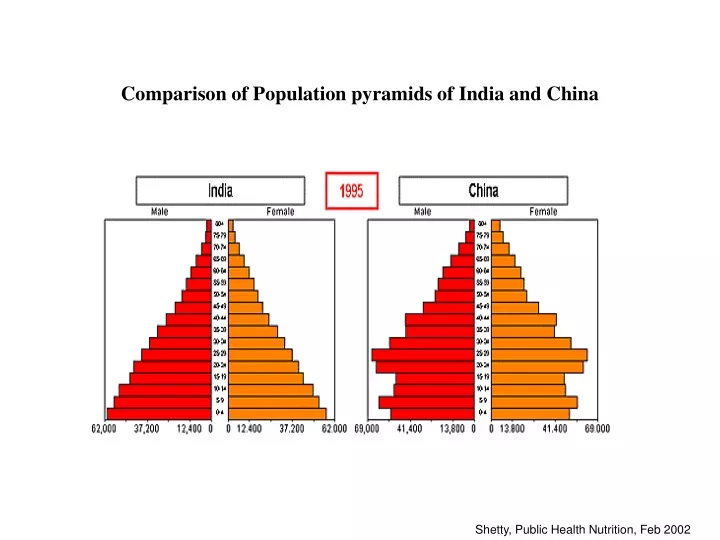 PPT - Comparison of Population pyramids of India and China PowerPoint ...