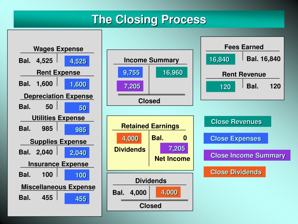 PPT Completing the Accounting Cycle Work Sheet and Financial