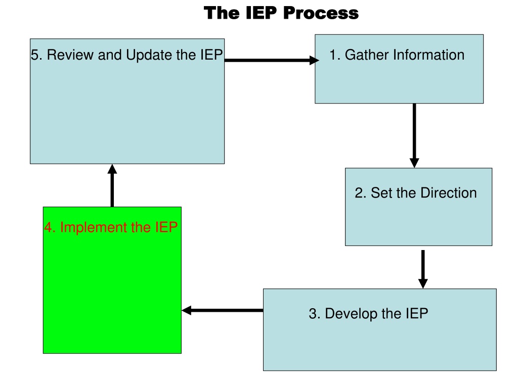 PPT - The Individual Education Plan (IEP) PowerPoint Presentation, Free ...