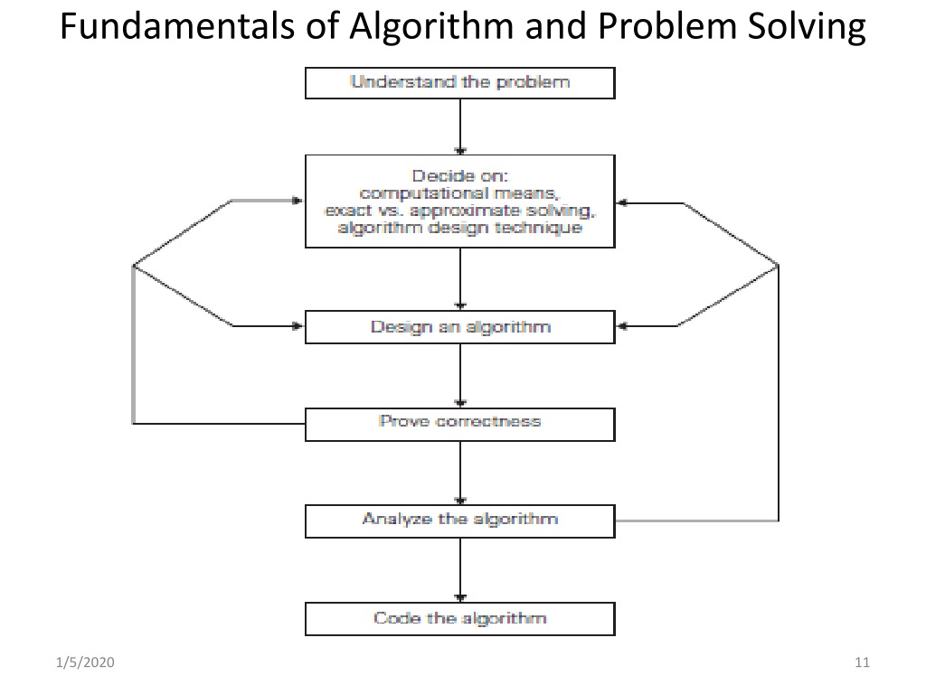 algorithm design and problem solving igcse notes
