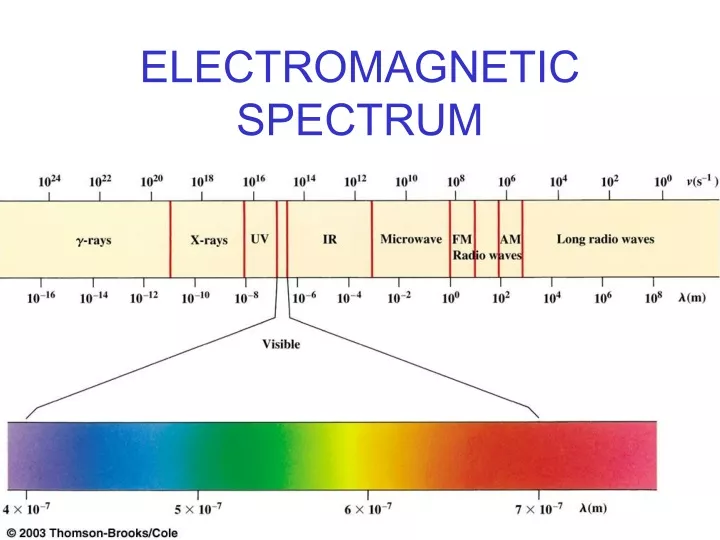 presentation on electromagnetic spectrum