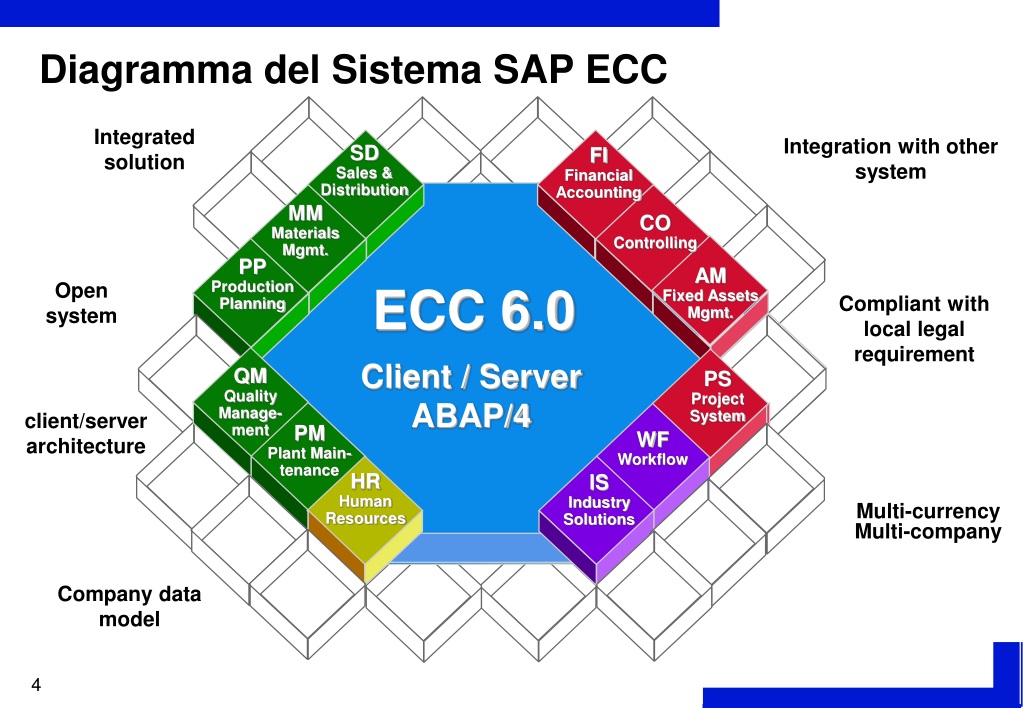 SAP ECC 6 EHP7