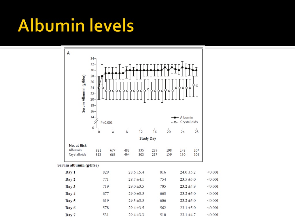 What Is Normal Albumin Level PPT - Albumin Replacement in Patients with Severe Sepsis or Septic Shock PowerPoint Presentation
