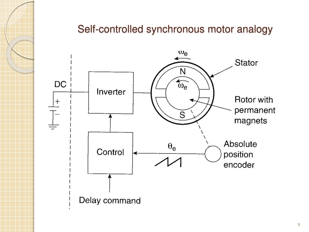 PPT - SOLID STATE DRIVES UNIT-IV SYNCHRONOUS MOTOR DRIVES PowerPoint