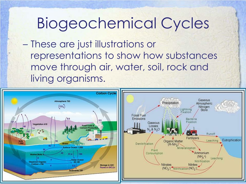 Air water and soil. Iron Cycle biogeochemical. Biogeochemical Cycles what is. [Carbon and other biogeochemical Cycles, 2013. Beauty biogeochemical Cycles Full pictures.